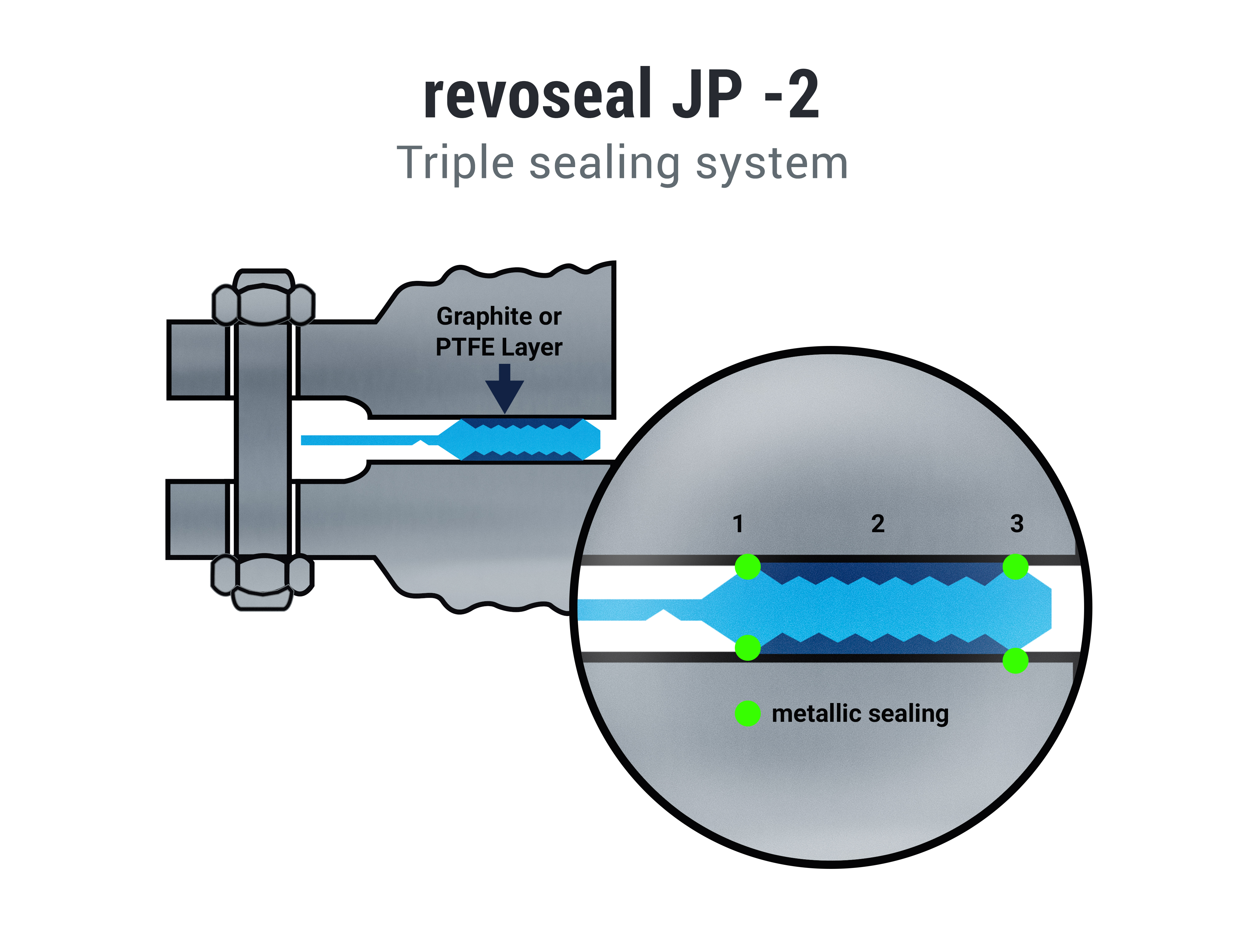 JP2 Triple Sealing System